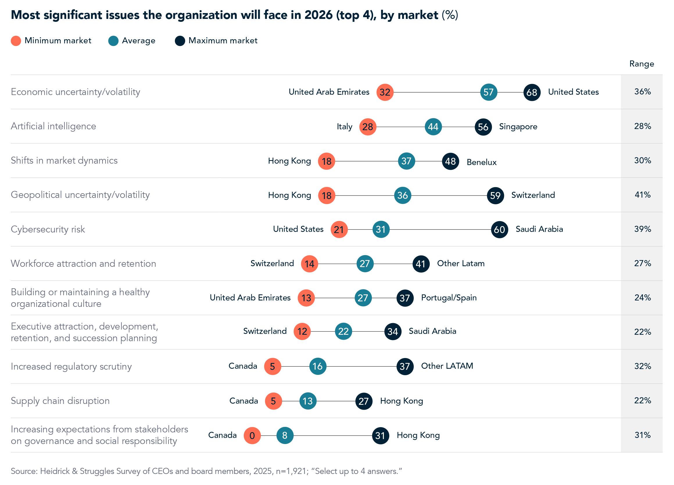 Most Significant Issues by Market